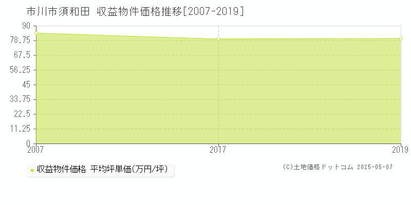 市川市須和田のアパート価格推移グラフ 