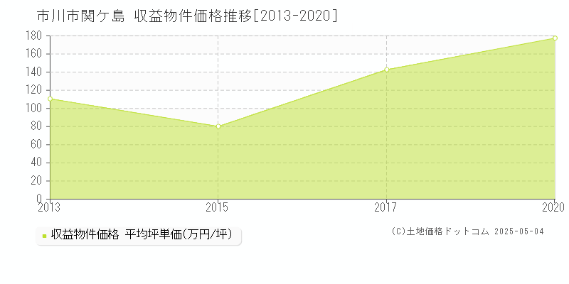 市川市関ケ島のアパート取引事例推移グラフ 