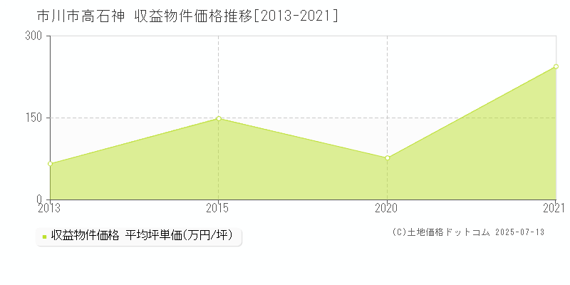 高石神(市川市)の収益物件価格推移グラフ(坪単価)[2013-2021年]