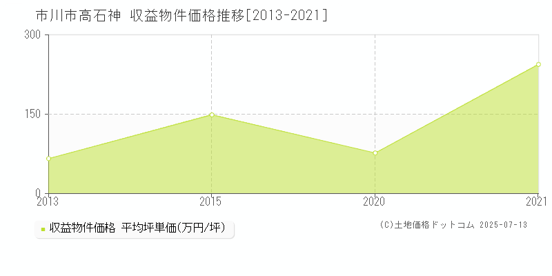 市川市高石神のアパート価格推移グラフ 