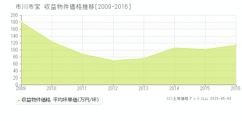 宝(市川市)の収益物件価格推移グラフ(坪単価)[2009-2016年]