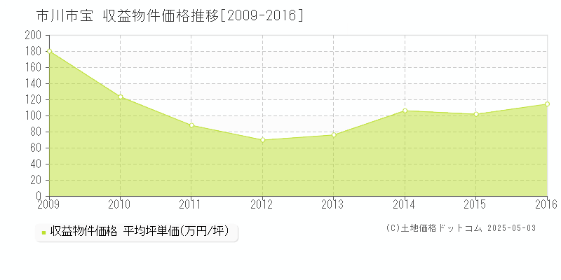 市川市宝のアパート価格推移グラフ 