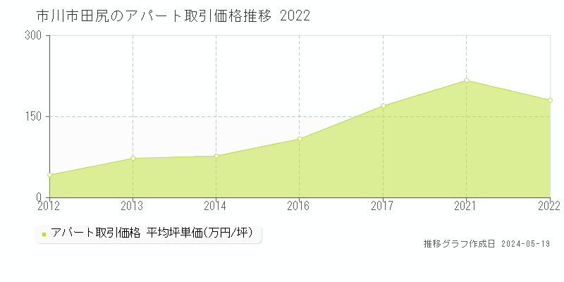 市川市田尻のアパート価格推移グラフ 