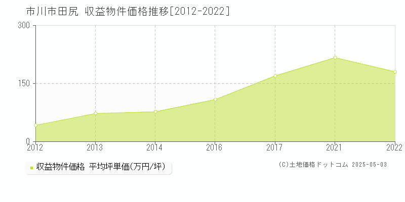 田尻(市川市)の収益物件価格推移グラフ(坪単価)[2012-2022年]