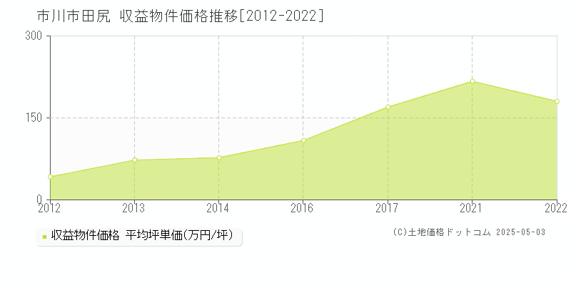 市川市田尻のアパート価格推移グラフ 