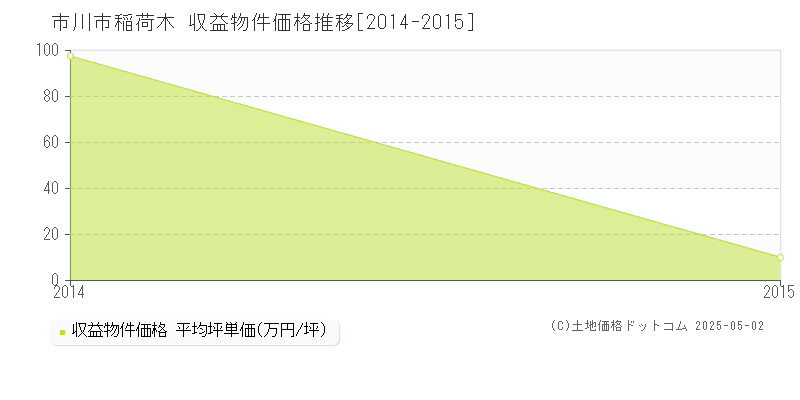 稲荷木(市川市)の収益物件価格推移グラフ(坪単価)[2014-2015年]