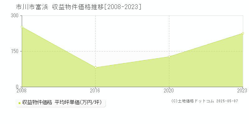 富浜(市川市)の収益物件価格推移グラフ(坪単価)[2008-2023年]