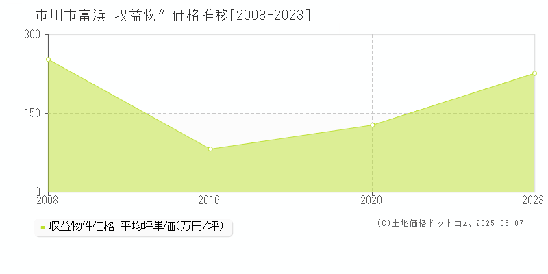 市川市富浜のアパート価格推移グラフ 