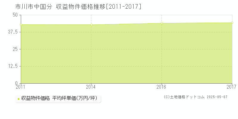 中国分(市川市)の収益物件価格推移グラフ(坪単価)[2011-2017年]