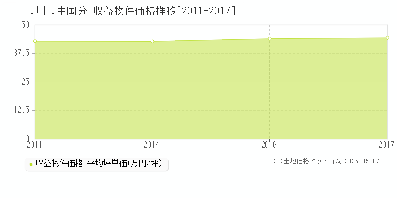 市川市中国分のアパート価格推移グラフ 