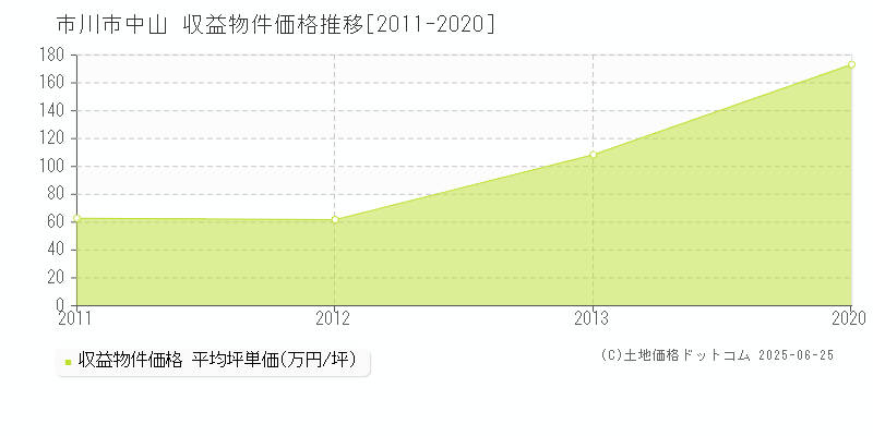 中山(市川市)の収益物件価格推移グラフ(坪単価)[2011-2020年]