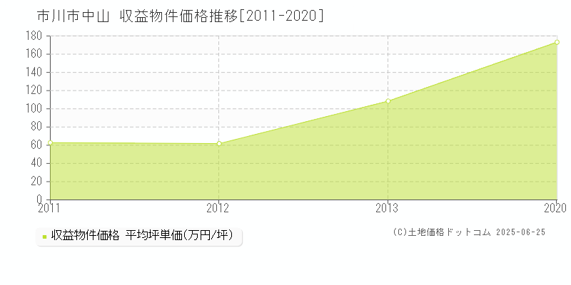 市川市中山のアパート価格推移グラフ 