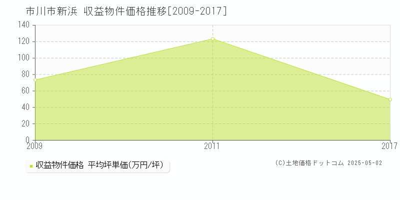 新浜(市川市)の収益物件価格推移グラフ(坪単価)[2009-2017年]