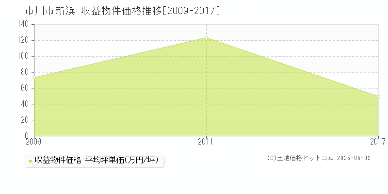 市川市新浜のアパート取引事例推移グラフ 