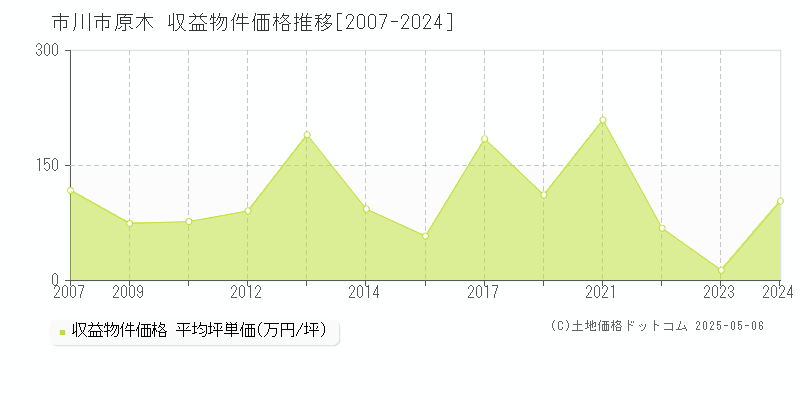 原木(市川市)の収益物件価格推移グラフ(坪単価)[2007-2024年]