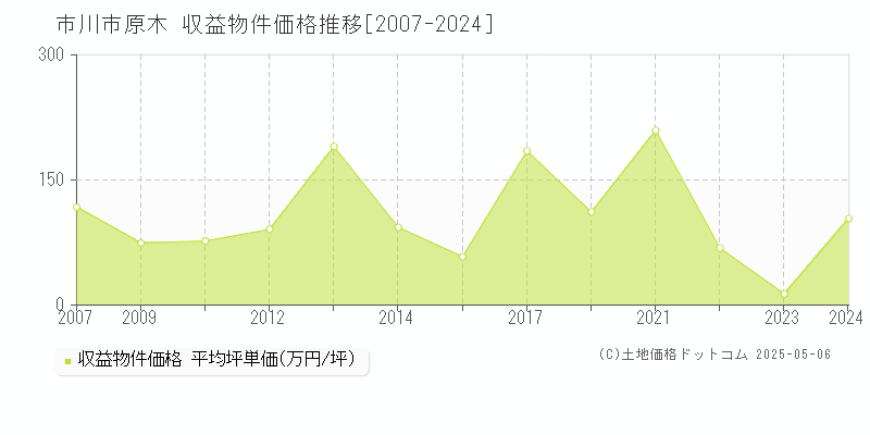 市川市原木のアパート価格推移グラフ 