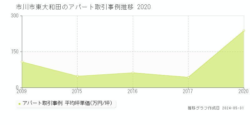 市川市東大和田のアパート価格推移グラフ 