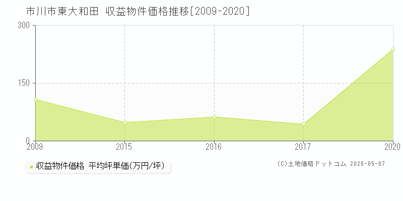 東大和田(市川市)の収益物件価格推移グラフ(坪単価)[2009-2020年]