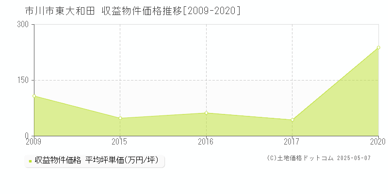 市川市東大和田のアパート価格推移グラフ 