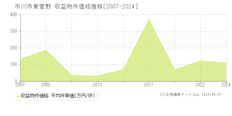 東菅野(市川市)の収益物件価格推移グラフ(坪単価)[2007-2024年]
