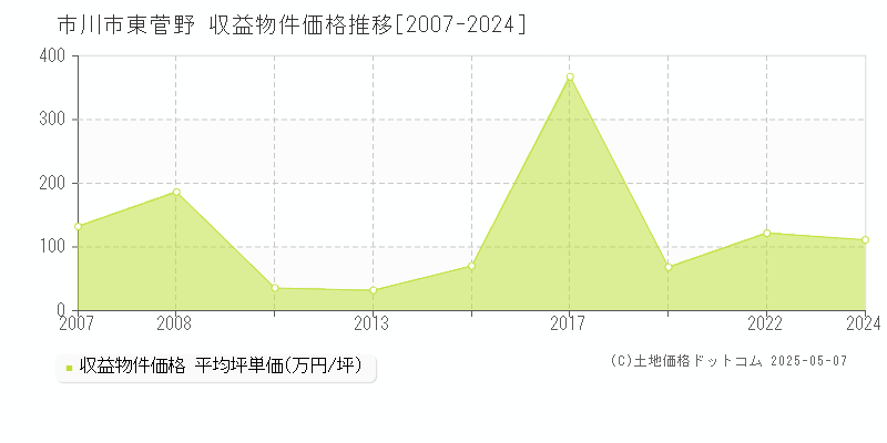 市川市東菅野のアパート価格推移グラフ 