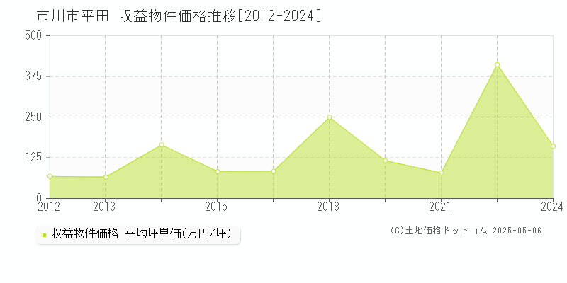 平田(市川市)の収益物件価格推移グラフ(坪単価)[2012-2024年]
