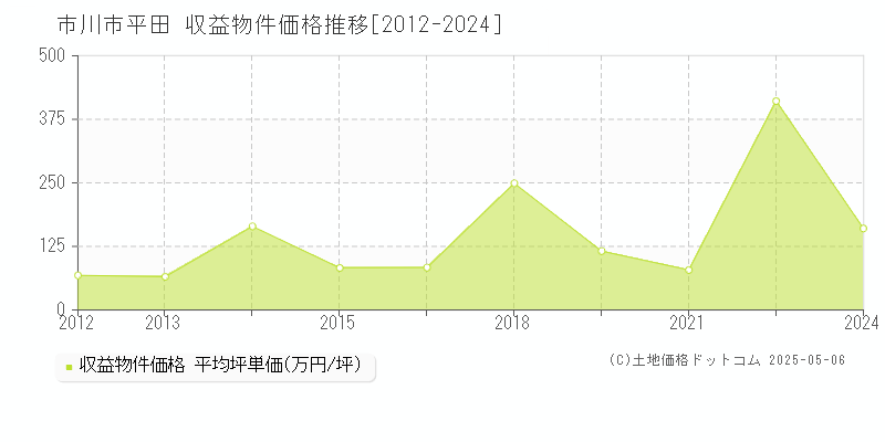 市川市平田のアパート価格推移グラフ 