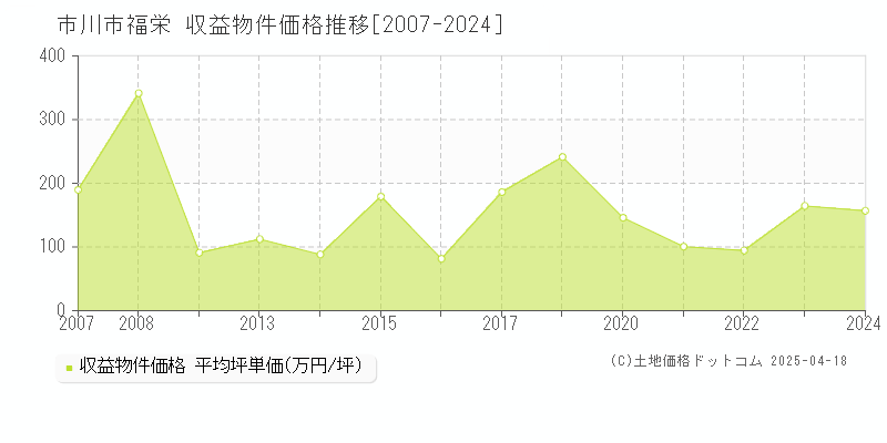 市川市福栄のアパート価格推移グラフ 