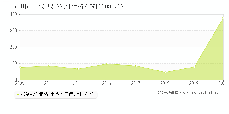 二俣(市川市)の収益物件価格推移グラフ(坪単価)[2009-2024年]