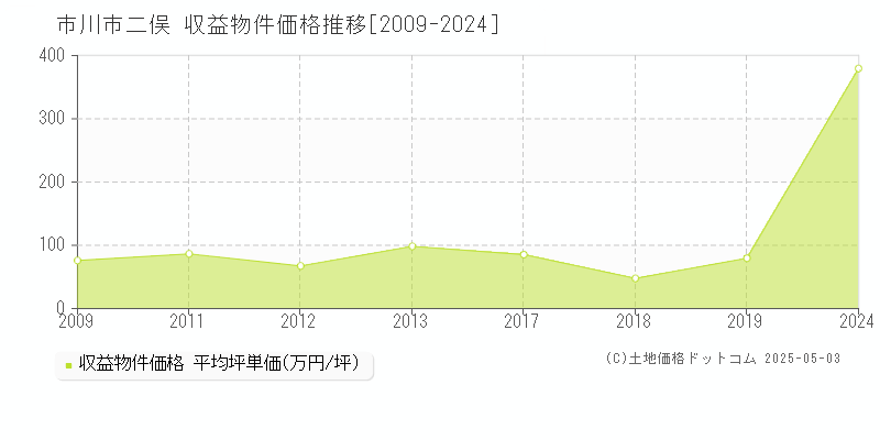 市川市二俣のアパート取引事例推移グラフ 