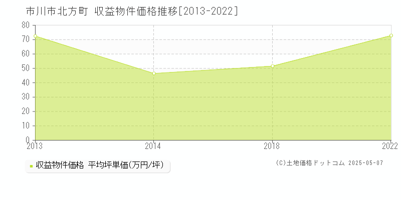 北方町(市川市)の収益物件価格推移グラフ(坪単価)[2013-2022年]