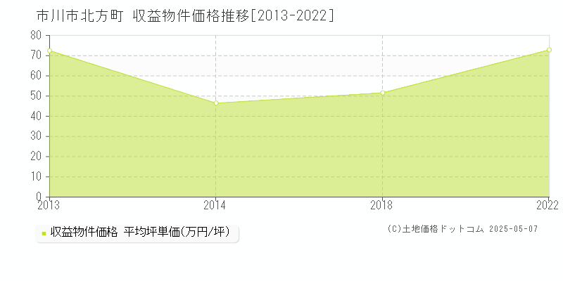 市川市北方町のアパート価格推移グラフ 