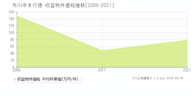 本行徳(市川市)の収益物件価格推移グラフ(坪単価)[2008-2021年]