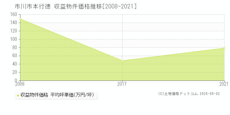 市川市本行徳のアパート価格推移グラフ 