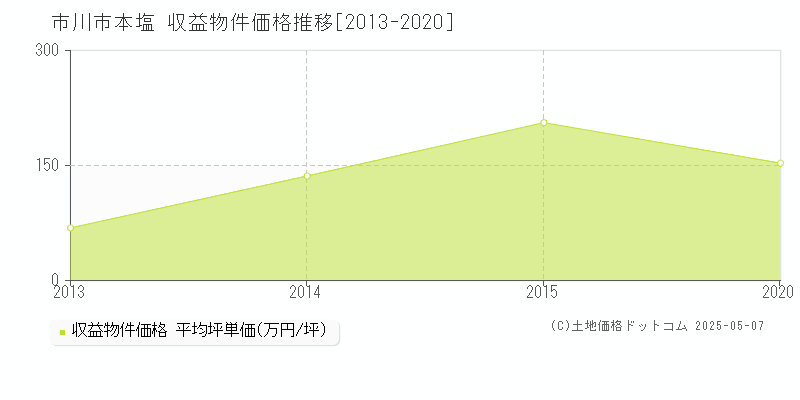 市川市本塩のアパート取引事例推移グラフ 