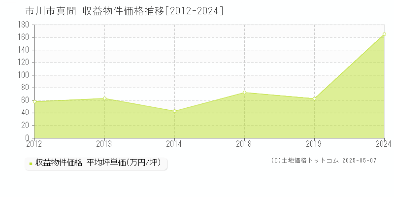 真間(市川市)の収益物件価格推移グラフ(坪単価)[2012-2024年]