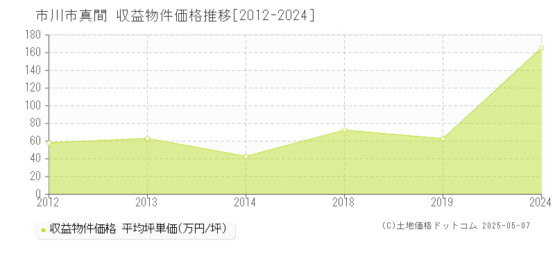 市川市真間のアパート価格推移グラフ 