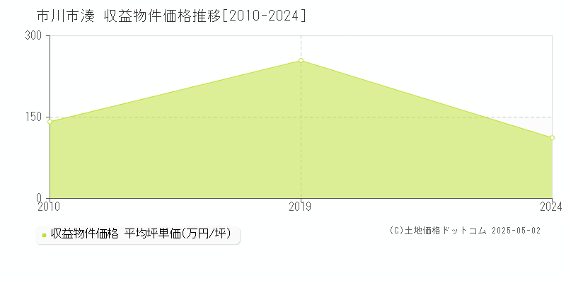 湊(市川市)の収益物件価格推移グラフ(坪単価)[2010-2024年]