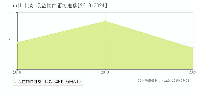 市川市湊のアパート取引価格推移グラフ 