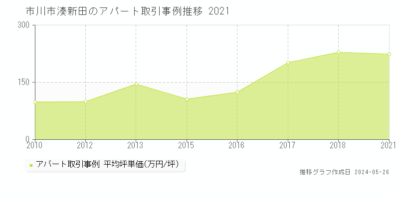 市川市湊新田のアパート価格推移グラフ 