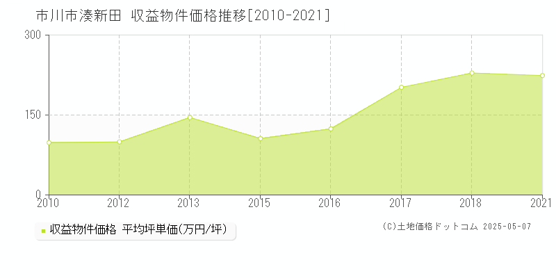 湊新田(市川市)の収益物件価格推移グラフ(坪単価)[2010-2021年]