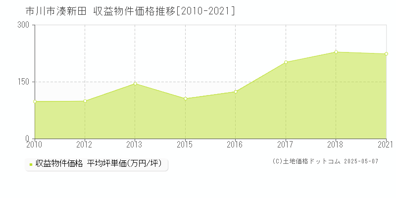 市川市湊新田のアパート価格推移グラフ 