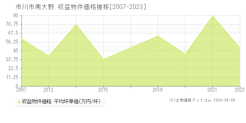 南大野(市川市)の収益物件価格推移グラフ(坪単価)[2007-2023年]