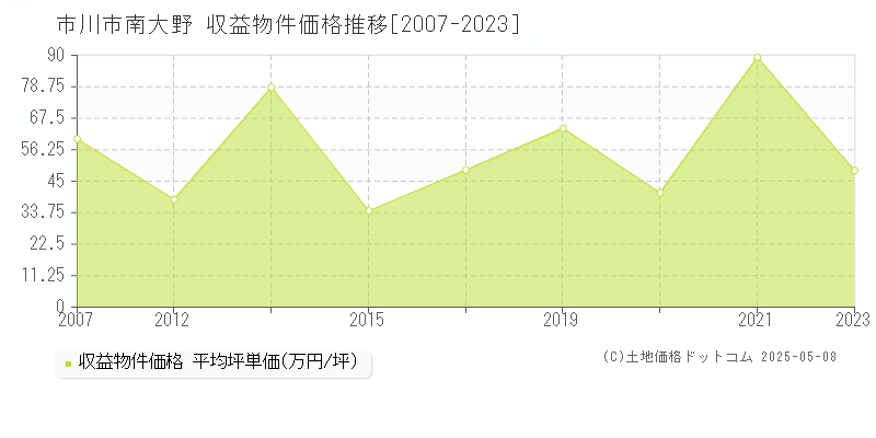 市川市南大野のアパート価格推移グラフ 