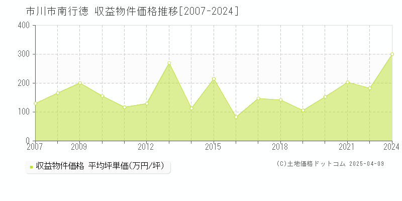 市川市南行徳のアパート価格推移グラフ 