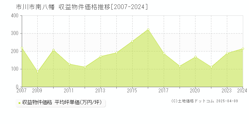 市川市南八幡のアパート価格推移グラフ 