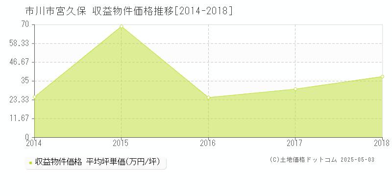 宮久保(市川市)の収益物件価格推移グラフ(坪単価)[2014-2018年]