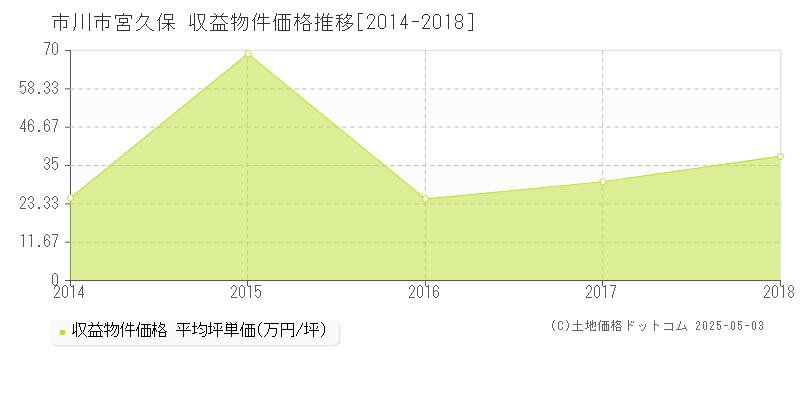 市川市宮久保のアパート価格推移グラフ 