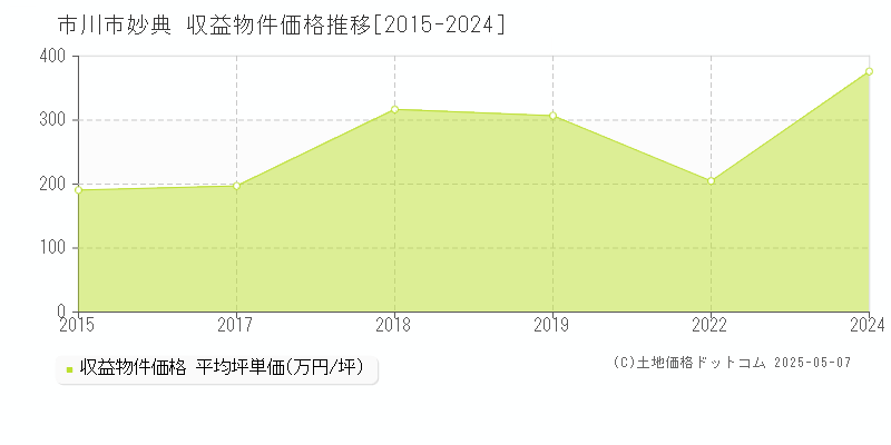 市川市妙典のアパート取引事例推移グラフ 