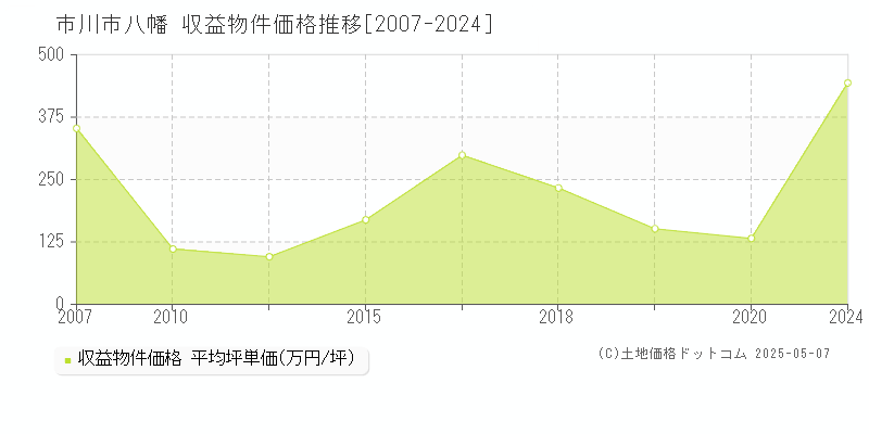 八幡(市川市)の収益物件価格推移グラフ(坪単価)[2007-2024年]